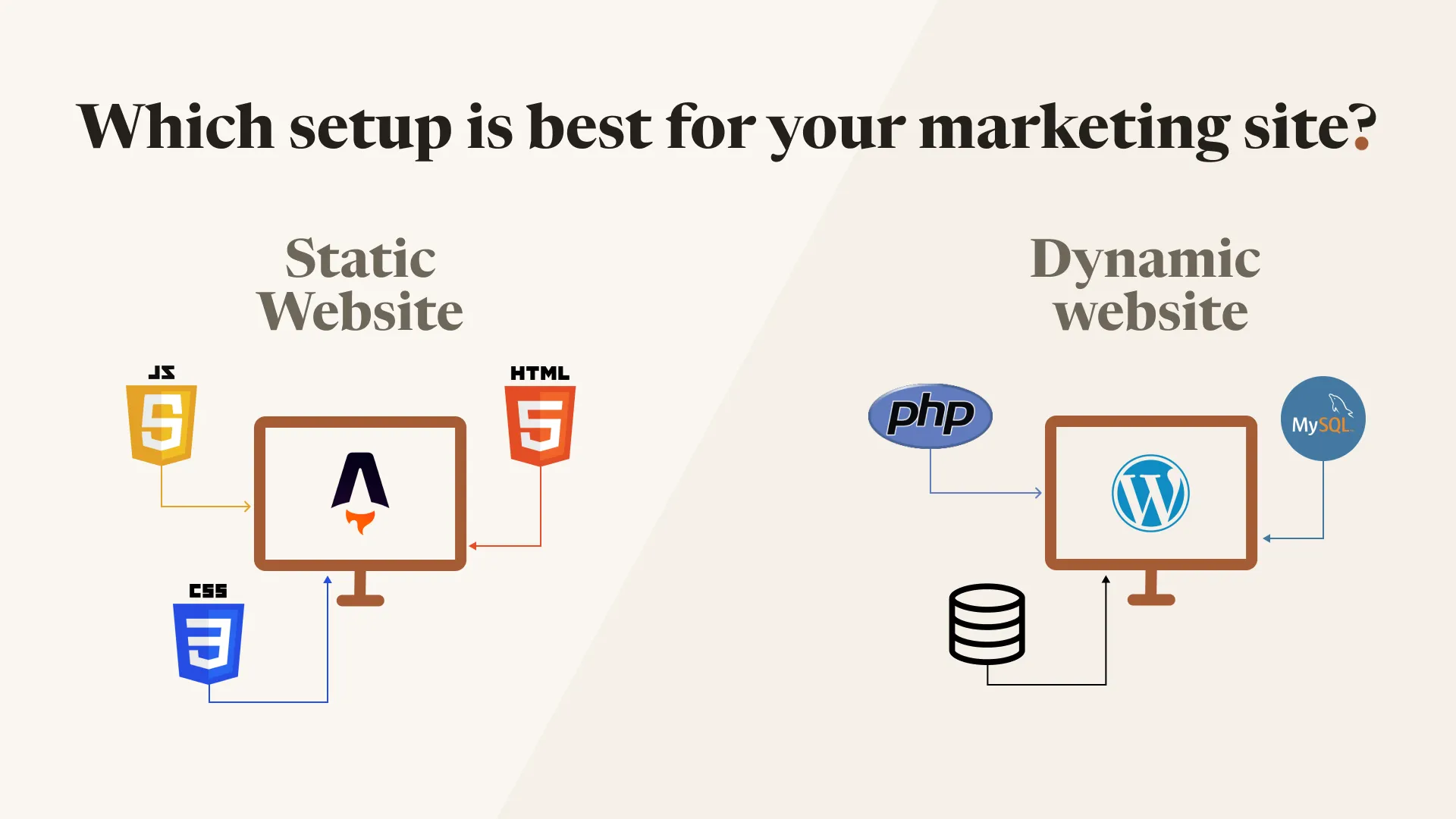 Which setup is best for your marketing site? A static website built from HTML, CSS and JS with Astro, next to a dynamic WordPress website running on PHP and MySQL