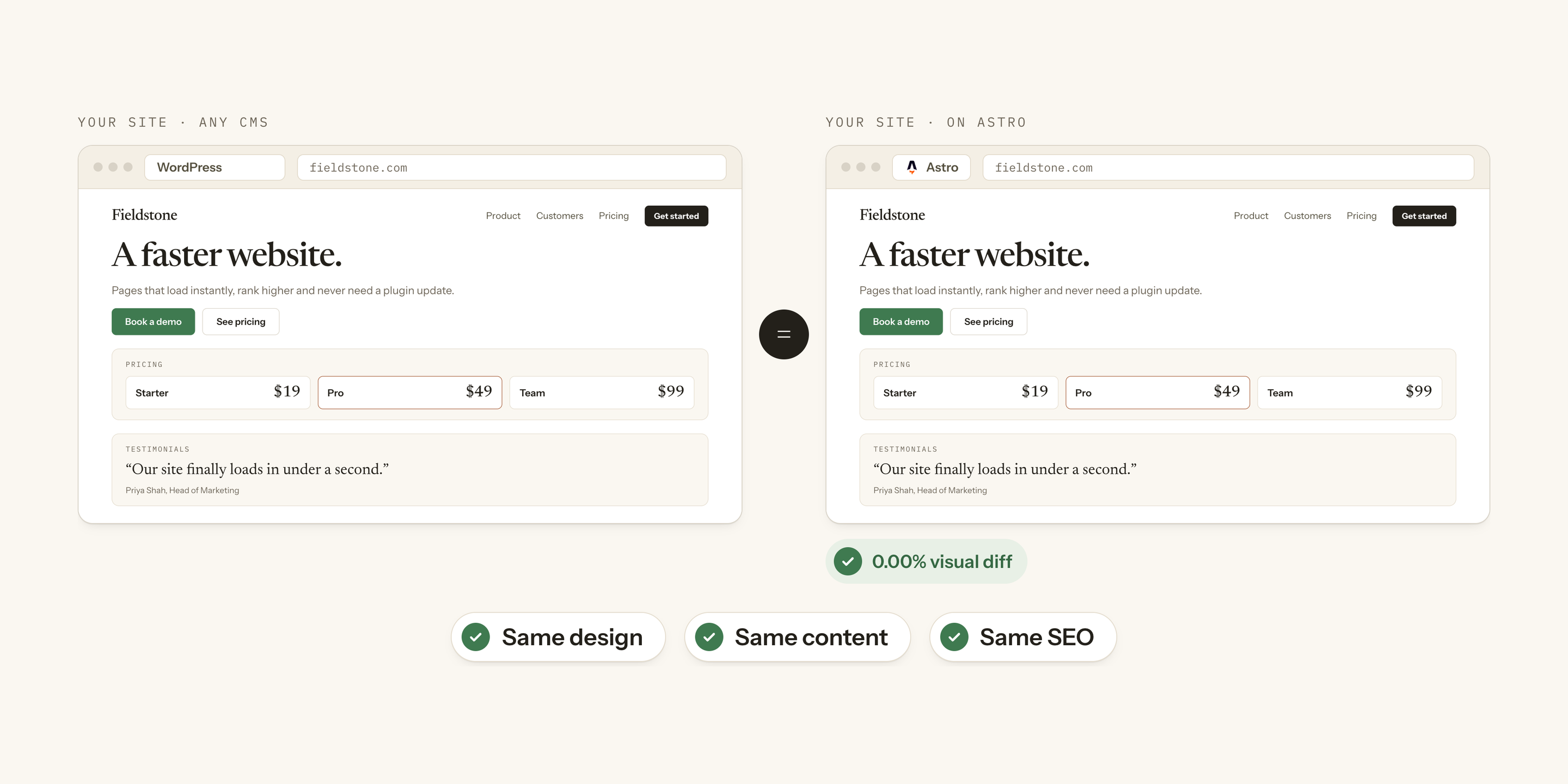 The WordPress homepage and its Astro copy side by side: 0.00% visual diff, same design, content and SEO.