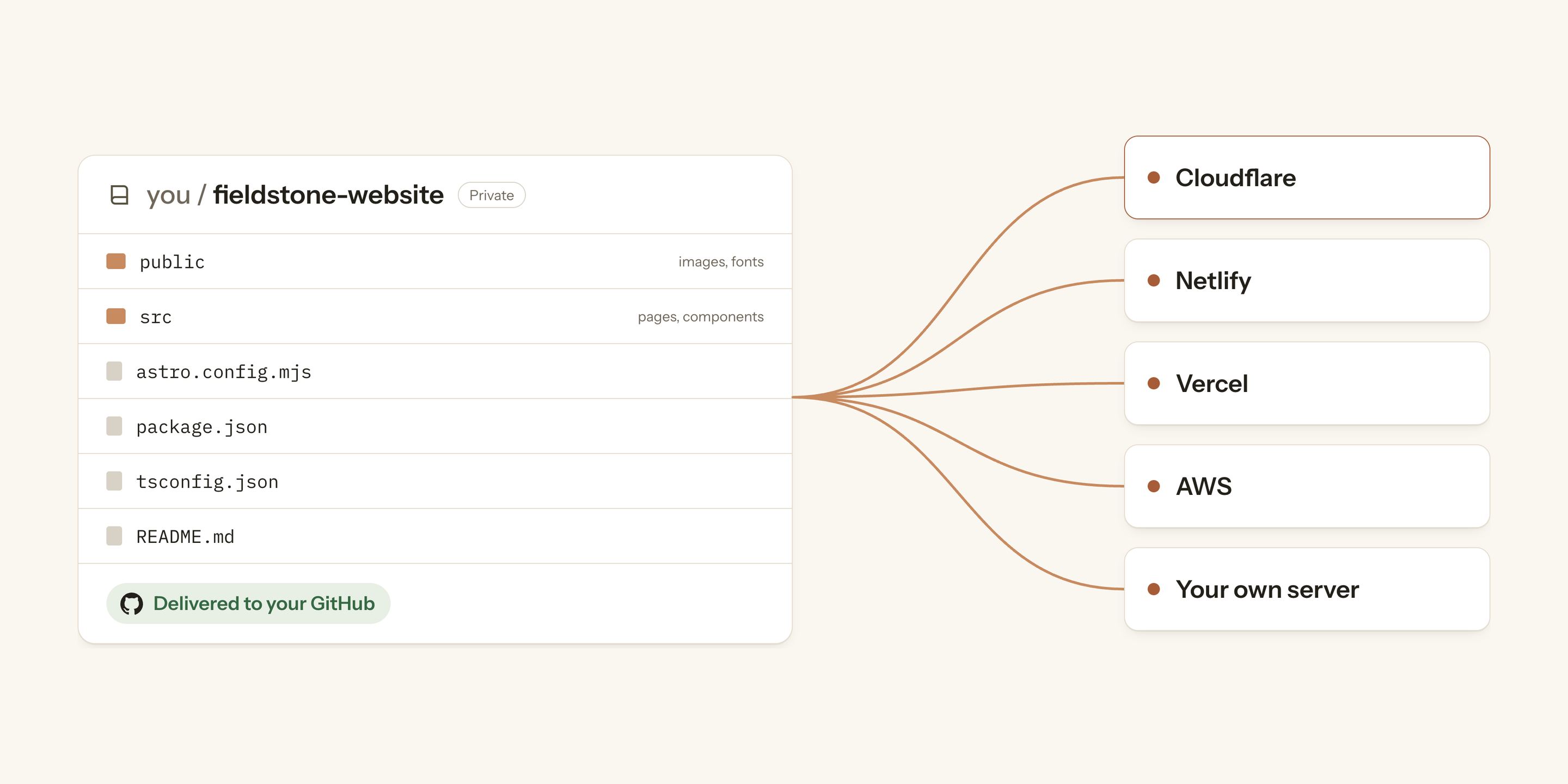 Your repository in GitHub, deploying to Cloudflare, Netlify, Vercel, AWS or your own server.