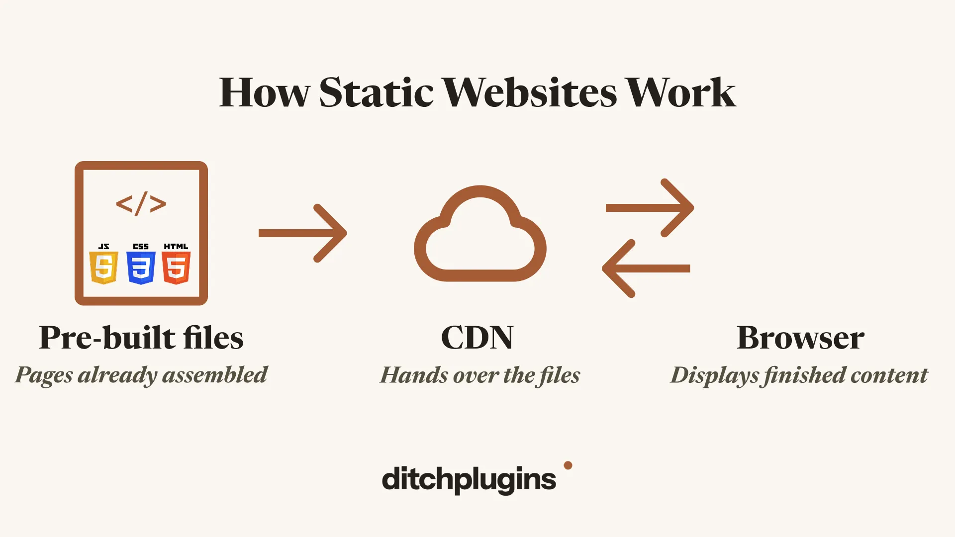 How static websites work: pre-built files are already assembled, the CDN hands over the files, the browser displays the finished content
